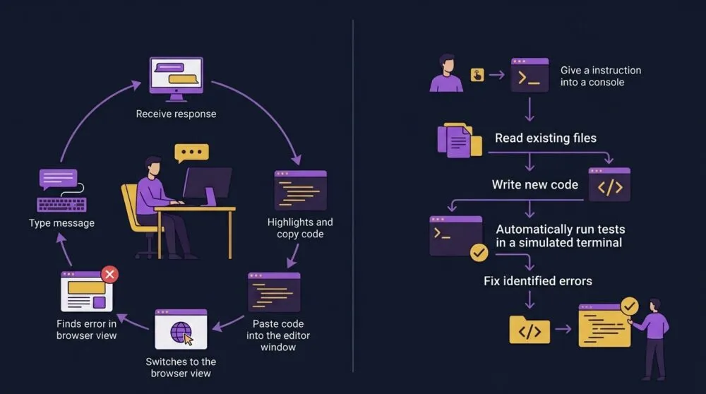 เปรียบเทียบ workflow ระหว่าง ChatGPT กับ Claude Code — ChatGPT ต้อง copy-paste วนซ้ำ vs Claude Code ทำงานอัตโนมัติ