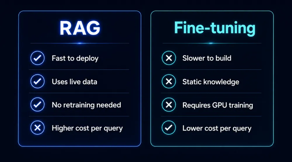 เปรียบเทียบ RAG กับ Fine-tuning: RAG เหมาะกับข้อมูลที่เปลี่ยนบ่อย ส่วน Fine-tuning เหมาะกับ behavior training