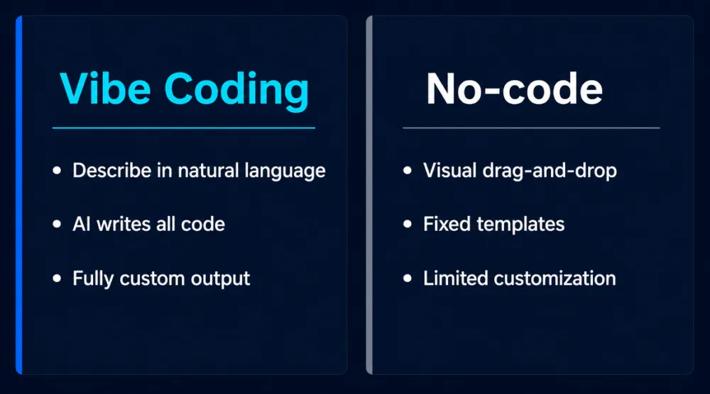 เปรียบเทียบ Vibe Coding กับ No-code: Vibe Coding ยืดหยุ่นกว่าและสร้างได้ทุกอย่างด้วยภาษาธรรมดา ไม่ต้องพึ่ง template