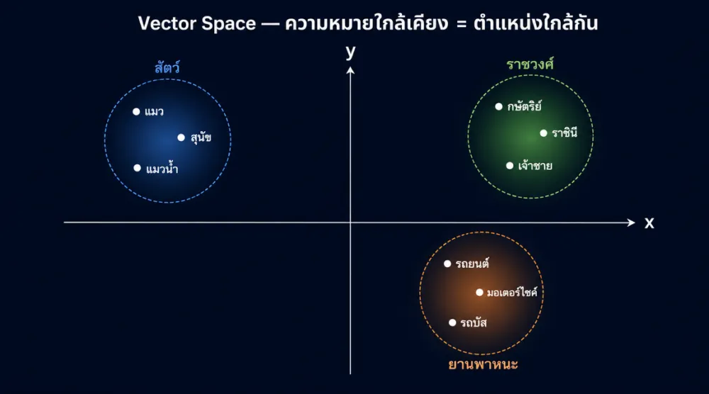 แผนภาพ Vector Space แสดงคำที่มีความหมายใกล้เคียงกัน เช่น แมว-สุนัข-แมวน้ำ อยู่กลุ่มเดียวกัน ส่วนรถยนต์อยู่ห่างออกไป