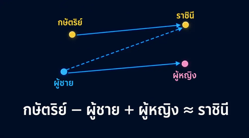 ไดอะแกรม vector arithmetic แสดงการคำนวณ กษัตริย์ ลบ ผู้ชาย บวก ผู้หญิง ได้ผลลัพธ์ใกล้เคียงกับ ราชินี ใน vector space