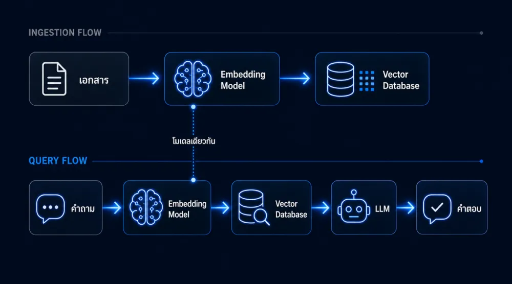 ขั้นตอนการทำงานของ RAG pipeline: เอกสารและคำถามถูกแปลงเป็น vector ผ่าน Embedding model เดียวกัน ค้นหาใน Vector Database แล้วส่งให้ LLM สร้างคำตอบ