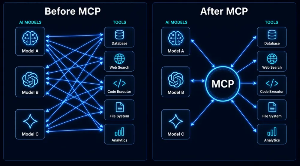 ภาพเปรียบเทียบก่อนและหลัง MCP: ซ้ายคือการเชื่อมต่อแบบ N×M ที่ซับซ้อน ขวาคือ MCP ที่เป็น hub กลางแบบ N+M