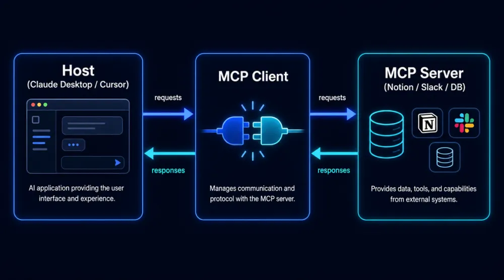 แผนภาพสถาปัตยกรรม MCP แสดง 3 ส่วนหลัก: Host เชื่อมต่อกับ MCP Client ซึ่งเชื่อมต่อกับ MCP Server