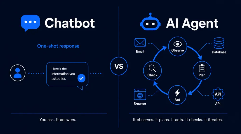 ภาพเปรียบเทียบ Chatbot กับ AI Agent: Chatbot ตอบครั้งเดียวแบบ one-shot ส่วน AI Agent มีวงรอบ Observe-Plan-Act-Check เชื่อมกับเครื่องมือต่างๆ