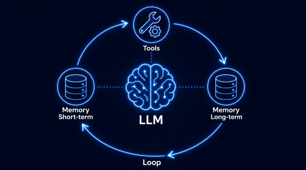 สถาปัตยกรรม AI Agent แสดง 4 องค์ประกอบ: LLM ที่ศูนย์กลาง, Tools รอบๆ, Memory สองระดับ และ Loop วนรอบทั้งระบบ