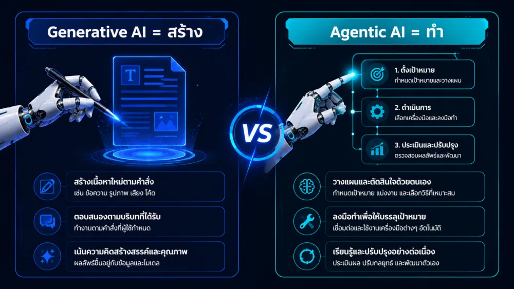 อินโฟกราฟิกเปรียบเทียบ Generative AI ที่เน้นการสร้าง output กับ Agentic AI ที่เน้นการลงมือทำงานหลายขั้นตอนอย่างอัตโนมัติ