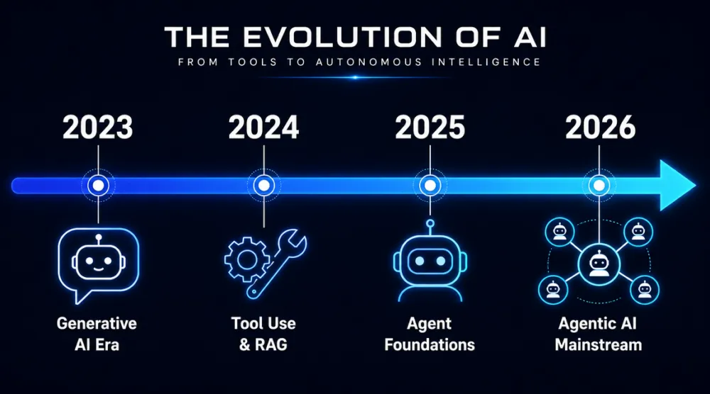 ไทม์ไลน์การพัฒนา AI จากยุค Generative AI ในปี 2023 ผ่านการเพิ่ม tools และ RAG ในปี 2024-2025 มาสู่ยุค Agentic AI mainstream ในปี 2026