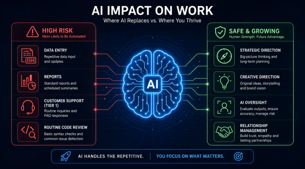 อินโฟกราฟิกแสดงผลกระทบของ Agentic AI ต่อตลาดแรงงาน แบ่งเป็นงานที่มีความเสี่ยงสูงและงานที่ยังปลอดภัยและมีคุณค่าเพิ่มขึ้น