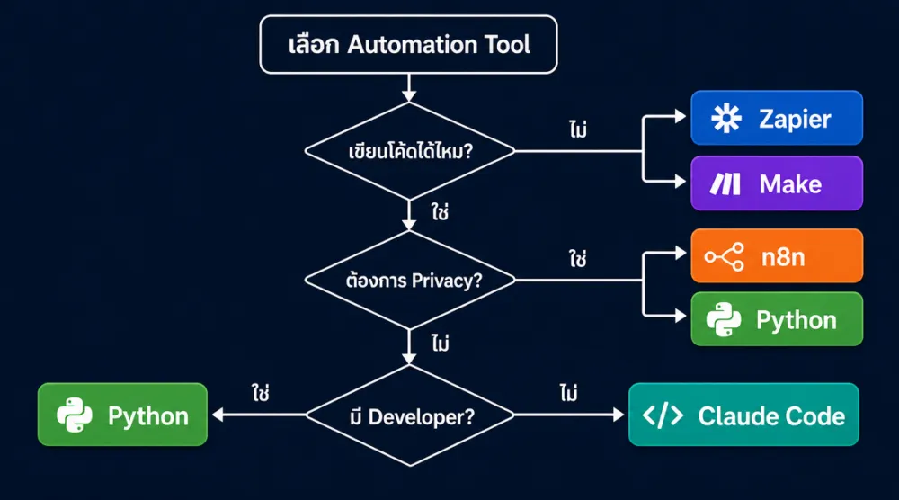 Decision framework เลือก workflow automation tool: ไม่เขียนโค้ด → Zapier/Make, ต้องการ privacy → n8n/Python, ไม่มี developer แต่ต้องการ custom → Claude Code