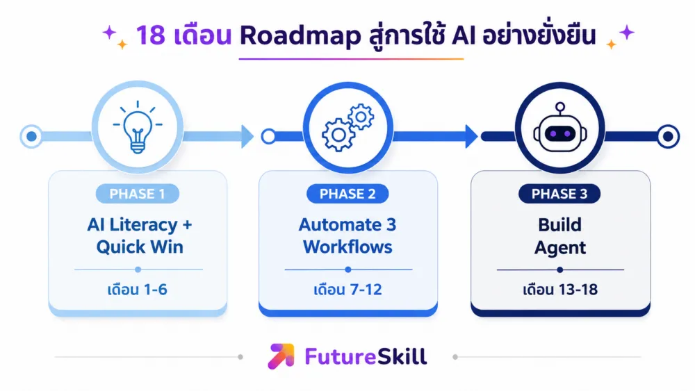 Timeline แสดง AI Adoption Roadmap 18 เดือนแบ่ง 3 Phase สำหรับธุรกิจ 1-10 คน: Phase 1 เดือน 1-6 AI Literacy และ Quick Win, Phase 2 เดือน 7-12 Automate 3 Workflows, Phase 3 เดือน 13-18 Build Agent