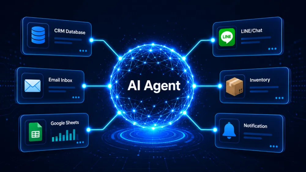 ภาพแสดง AI Agent เป็น core sphere ตรงกลาง เชื่อมต่อกับระบบต่างๆ รอบข้าง: CRM, Email, Sheets, Chat, Inventory และ Notification ในแบบ hub-and-spoke สำหรับธุรกิจขนาดเล็ก