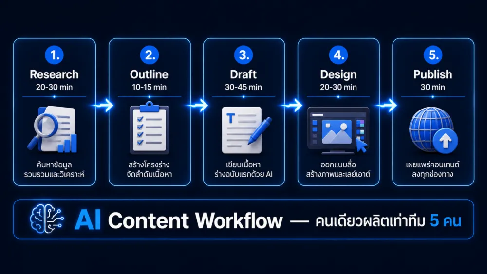 5 ขั้นตอน AI Content Workflow จาก Research ถึง Publish พร้อมเวลาที่ประหยัดได้ในแต่ละ step สำหรับทีม content ที่ใช้ AI