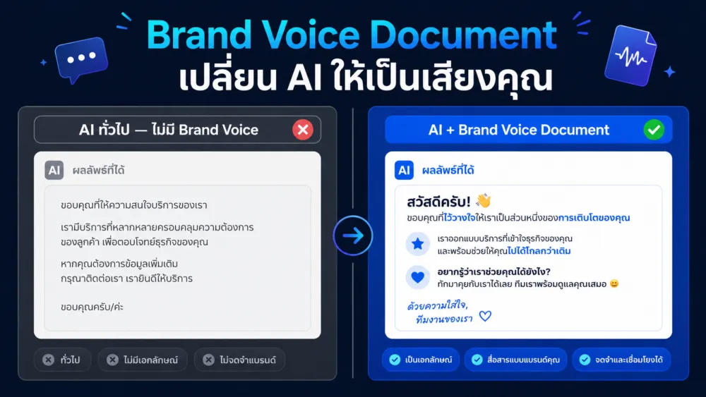 เปรียบเทียบ content จาก AI ทั่วไป กับ AI ที่มี Brand Voice Document ที่แสดงความแตกต่างของ tone และ personality ที่ชัดเจน