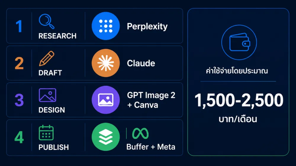 เครื่องมือ AI Content Stack ครบชุดสำหรับทุก step ของ workflow ตั้งแต่ Perplexity สำหรับ research ไปจนถึง Buffer สำหรับ scheduling