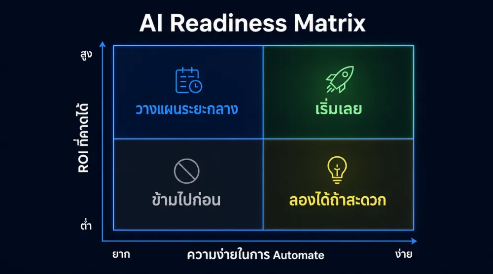 AI Readiness Matrix 2x2 สำหรับ SME: แกน ROI สูง-ต่ำ คูณแกนทำง่าย-ยาก แบ่งงานเป็น 4 กลุ่มเพื่อตัดสินใจว่าจะเริ่ม AI ตรงไหนก่อน