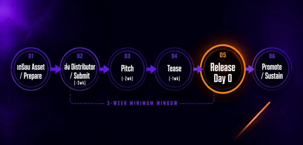 ไดอะแกรม Release Timeline 4 สัปดาห์สำหรับปล่อยเพลงลง Spotify แบบทำงานถอยหลังจากวันปล่อยทีละสัปดาห์