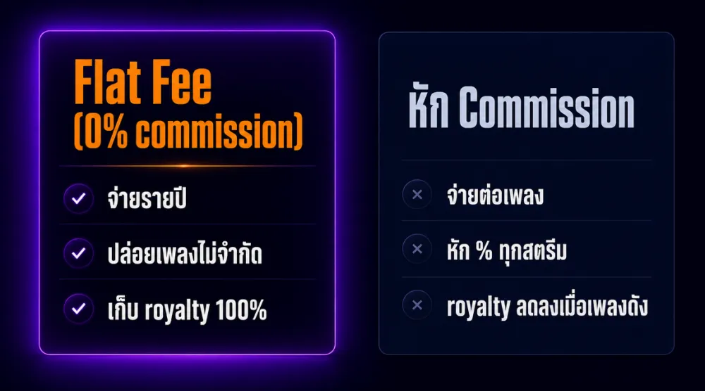 เปรียบเทียบ music distributor แบบ flat fee กับแบบหัก commission เพื่อเลือกเจ้าที่ไม่โดนหักค่าหัวคิว