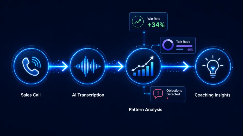 ขั้นตอน Sales Call Analysis ด้วย AI: บันทึกเสียง → transcribe → วิเคราะห์ pattern → สร้าง coaching insight เพื่อเพิ่ม win rate