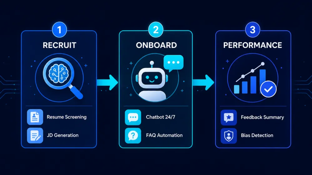 ภาพรวม AI ใน HR Lifecycle — Recruit คัดกรอง Resume, Onboard ตอบ FAQ ด้วย Chatbot, Performance สรุป Feedback