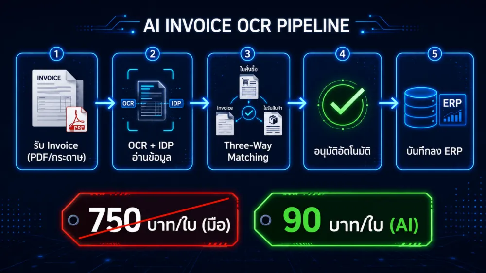 ขั้นตอน AI Invoice Processing ตั้งแต่รับ PDF ไปจนถึงบันทึกลง ERP อัตโนมัติ พร้อมเปรียบเทียบต้นทุนก่อนและหลังใช้ AI