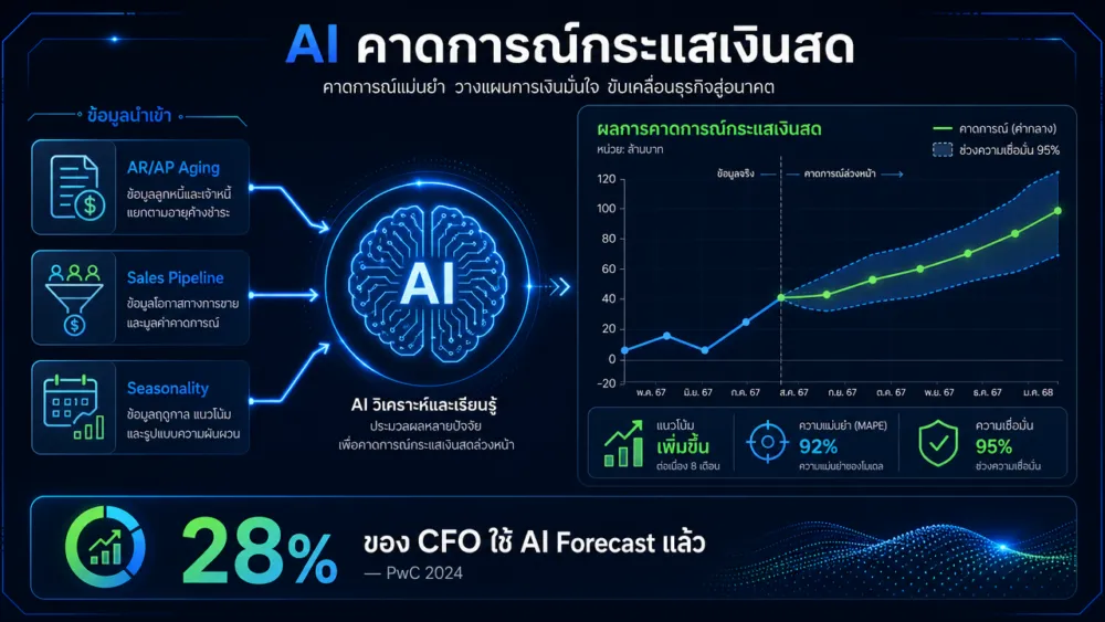 ระบบ AI Cash Flow Forecast รวมข้อมูล AR AP aging และ Sales Pipeline เพื่อพยากรณ์กระแสเงินสดแบบ Real-time แม่นยำกว่า Spreadsheet 20-40%