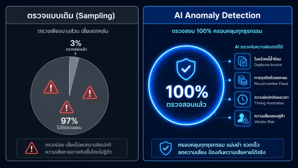 เปรียบเทียบการตรวจสอบบัญชีแบบ Sampling 3% กับ AI Anomaly Detection ที่ตรวจได้ 100% ของ Transaction พร้อมจับ Duplicate Invoice และ Pattern ผิดปกติ
