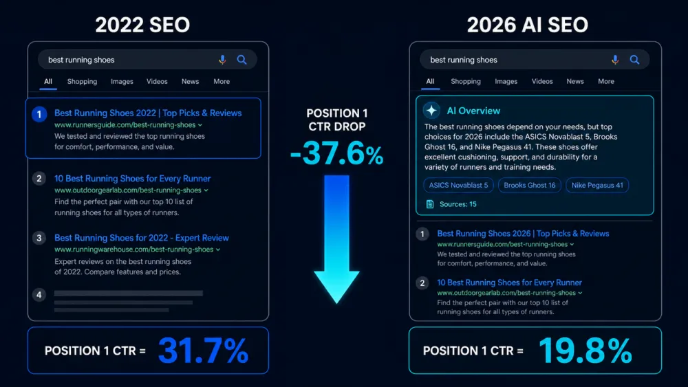 อินโฟกราฟิกเปรียบเทียบ Google SERP ปี 2022 กับปี 2026 ที่มี AI Overview box อยู่เหนือผลการค้นหาปกติ ทำให้ CTR ของ Position 1 ลดลงจาก 31.7% เหลือ 19.8%