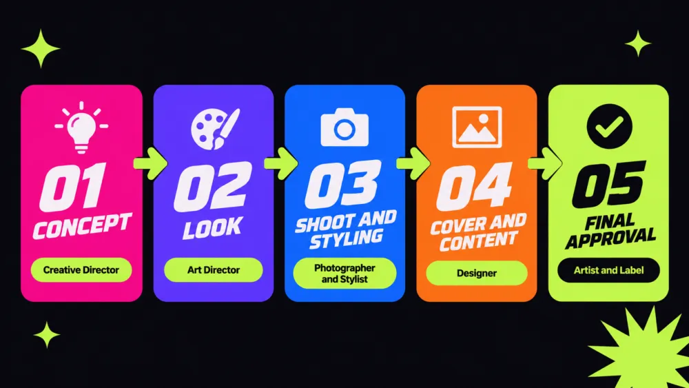 แผนภาพตัวอย่างว่าใครตัดสินใจอะไรในโปรเจกต์ปล่อยเพลง ระหว่าง Art Director กับ Creative Director ศิลปิน และค่าย