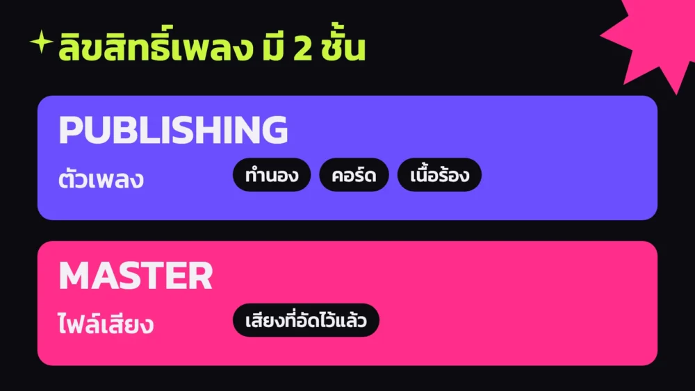 แผนภาพ ลิขสิทธิ์เพลง สองชั้น ชั้นตัวเพลงคือ Publishing ได้แก่ทำนอง คอร์ด เนื้อร้อง ชั้นไฟล์เสียงคือ Master