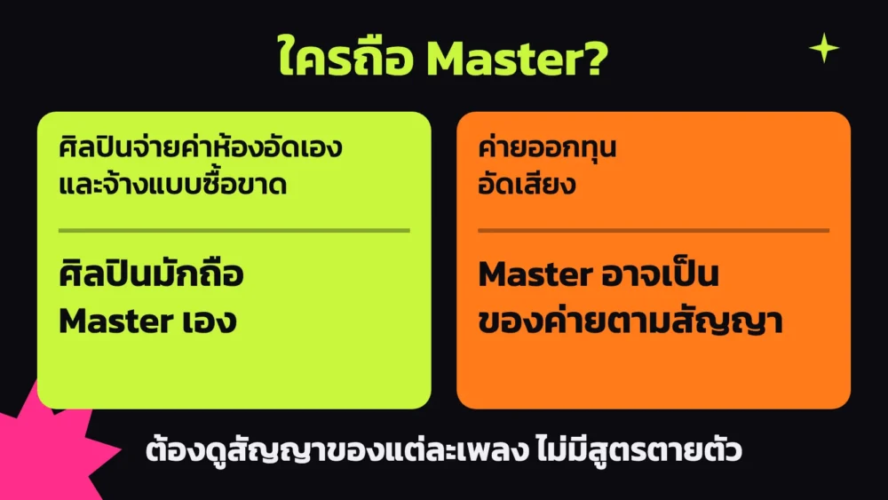 แผนภาพเทียบเจ้าของ ลิขสิทธิ์เพลง ฝั่ง Master ศิลปินที่ออกเงินอัดเองมักถือเอง ส่วนค่ายที่ออกทุนอาจเป็นเจ้าของตามสัญญา