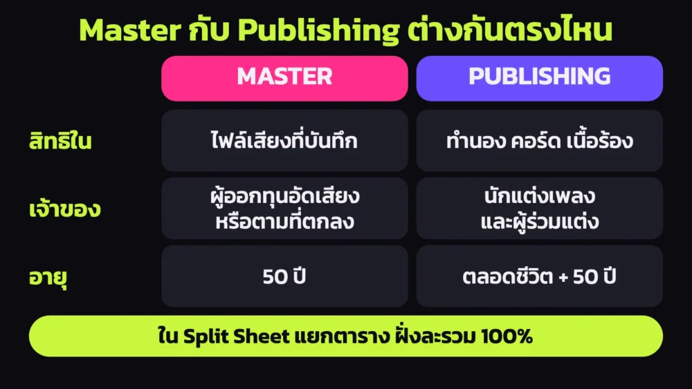 ตารางเปรียบเทียบ ลิขสิทธิ์เพลง สองฝั่ง Master กับ Publishing ในเรื่องสิทธิ เจ้าของ อายุความคุ้มครอง และ Split Sheet