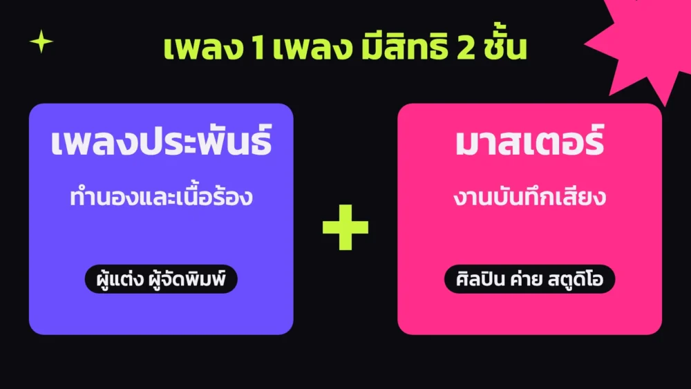 แผนภาพอธิบาย ค่าลิขสิทธิ์เพลง ที่แยกเป็นสองชั้น คือเพลงประพันธ์ของผู้แต่ง กับมาสเตอร์งานบันทึกเสียงของศิลปินหรือค่าย