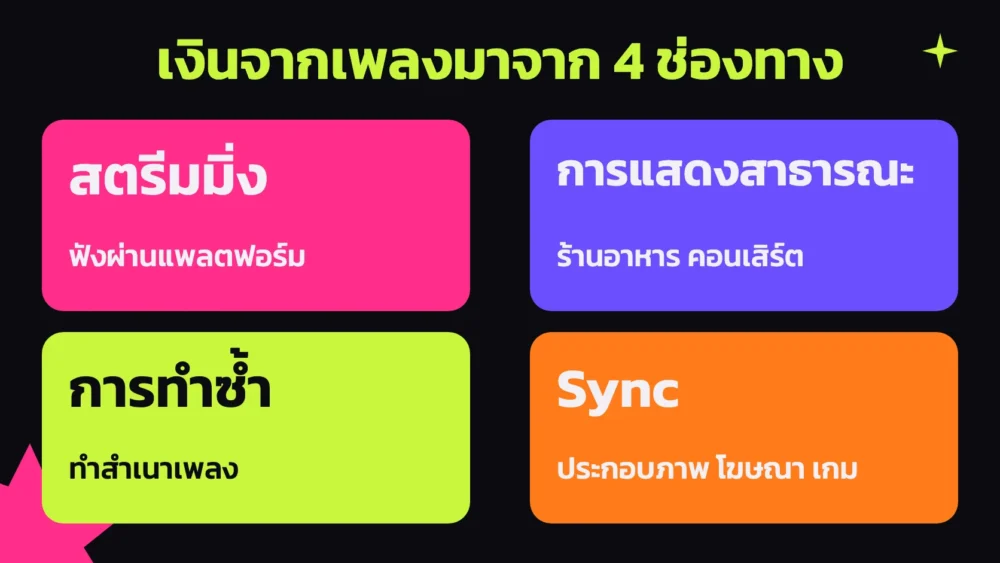 แผนภาพ 4 ช่องทางรายได้ที่สร้าง ค่าลิขสิทธิ์เพลง ได้แก่ สตรีมมิ่ง การแสดงสาธารณะ การทำซ้ำ และ sync ประกอบภาพ