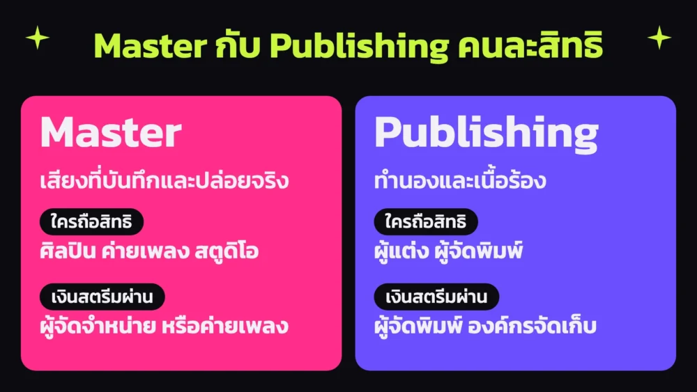 ภาพเปรียบเทียบ Master กับ Publishing ที่ช่วยอธิบายว่า ค่าลิขสิทธิ์เพลง แต่ละฝั่งเป็นของใคร และเงินสตรีมไหลผ่านใคร