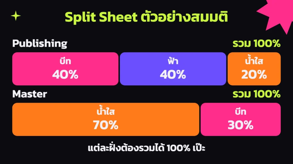 ตัวอย่างสมมติของ Split Sheet ที่แบ่งสิทธิฝั่ง Publishing และ Master ให้รวมฝั่งละ 100% เพื่อกันปัญหา ค่าลิขสิทธิ์เพลง