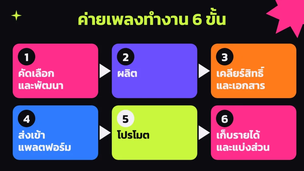 ค่ายเพลงคืออะไร ลำดับงานของค่ายเพลง 6 ขั้น ตั้งแต่คัดเลือกศิลปินและเพลง ผลิต เคลียร์สิทธิ์ ส่งเข้าแพลตฟอร์ม โปรโมต จนถึงแบ่งรายได้