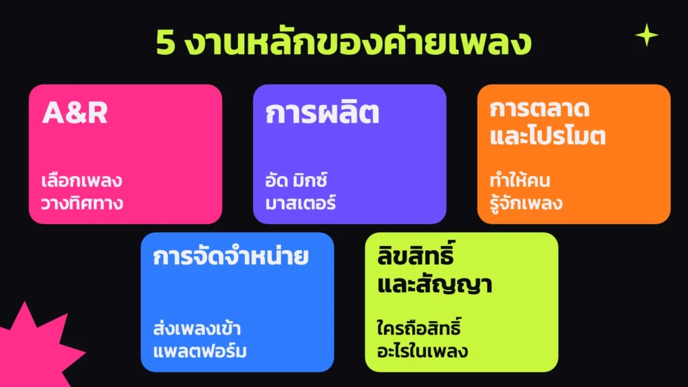 ค่ายเพลงคืออะไร งานหลัก 5 หมวดของค่ายเพลง ได้แก่ A&R การผลิต การตลาดและโปรโมต การจัดจำหน่าย และลิขสิทธิ์กับสัญญา