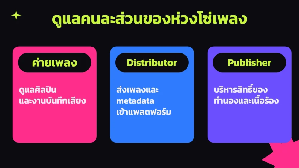 เทียบหน้าที่ค่ายเพลง distributor และ publisher ที่ดูแลคนละส่วน ทั้งตัวศิลปิน การส่งเพลงเข้าแพลตฟอร์ม และสิทธิ์ของตัวเพลง