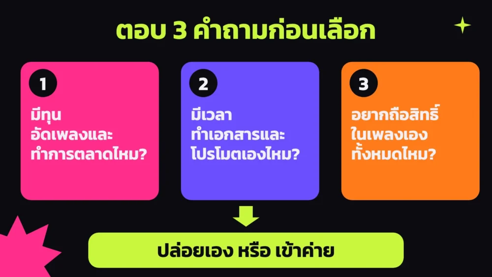 3 คำถามที่ศิลปินอิสระใช้ตัดสินใจระหว่างปล่อยเพลงเองกับร่วมงานกับค่ายเพลง คือทุน เวลา และการถือสิทธิ์ในเพลง