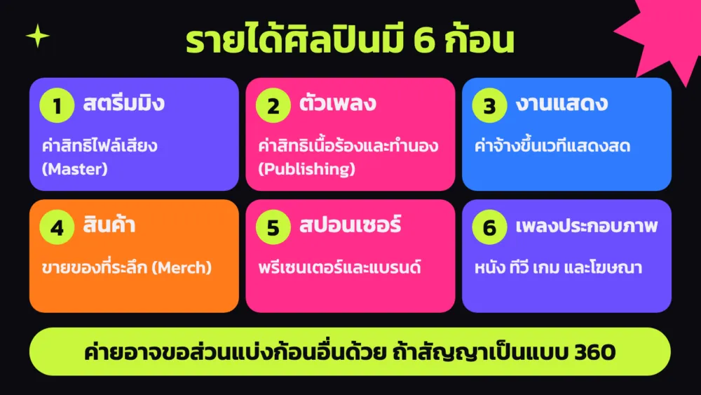 แผนภาพ รายได้ศิลปิน 6 ก้อน ได้แก่ สตรีมมิง ค่าลิขสิทธิ์ตัวเพลง งานแสดงสด สินค้า สปอนเซอร์ และเพลงในหนังหรือโฆษณา