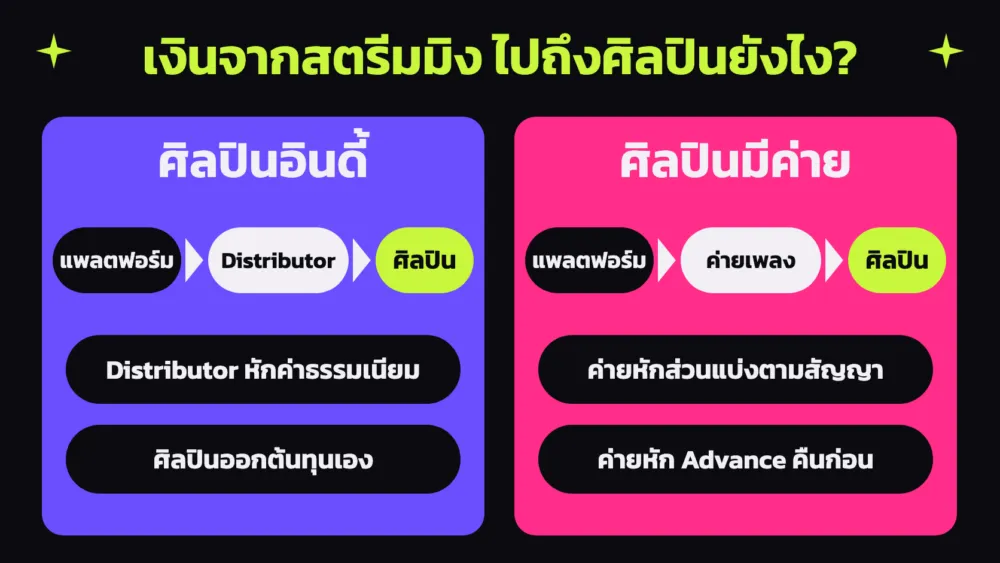 แผนภาพเส้นทางเงิน รายได้ศิลปิน จากแพลตฟอร์ม ศิลปินอินดี้รับผ่าน Distributor ศิลปินมีค่ายรับผ่านค่ายเพลง และจุดที่ถูกหักเงิน