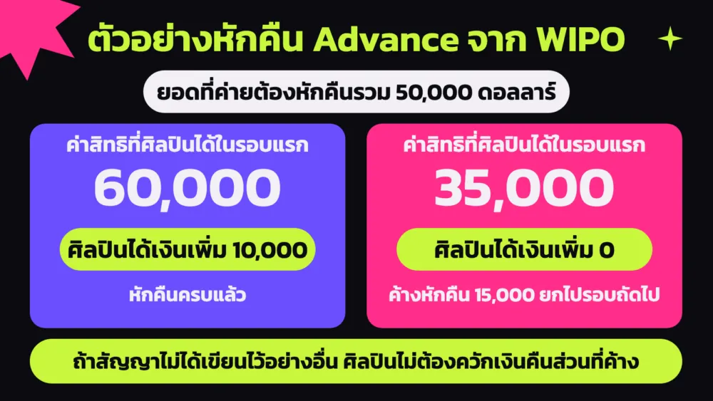 ตัวอย่างจาก WIPO ยอดหักคืน 50,000 ดอลลาร์ ถ้าค่าสิทธิ 60,000 ศิลปินได้เพิ่ม 10,000 ถ้า 35,000 ศิลปินได้เพิ่ม 0 และค้างหักคืน 15,000