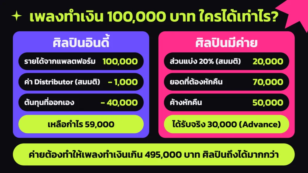 ตัวอย่างสมมติ รายได้ศิลปิน จากเพลงทำเงิน 100,000 บาท ศิลปินอินดี้เหลือ 59,000 บาท ศิลปินมีค่ายได้รับรวม 30,000 บาท ค้างหักคืน 50,000 บาท