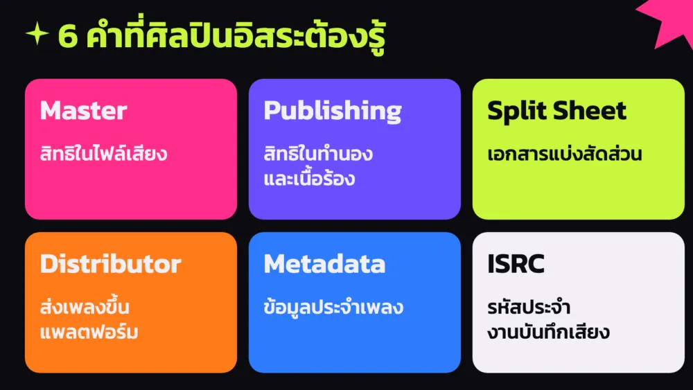 แผนภาพ 6 คำที่ ศิลปินอิสระ ต้องรู้ก่อนปล่อยเพลง ได้แก่ Master, Publishing, Split Sheet, Distributor, Metadata และ ISRC
