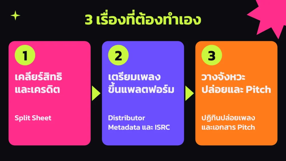 แผนภาพ 3 เรื่องที่ ศิลปินอิสระ ต้องทำเอง คือเคลียร์สิทธิ เตรียมเพลงขึ้นแพลตฟอร์ม และวางจังหวะปล่อยกับ Pitch