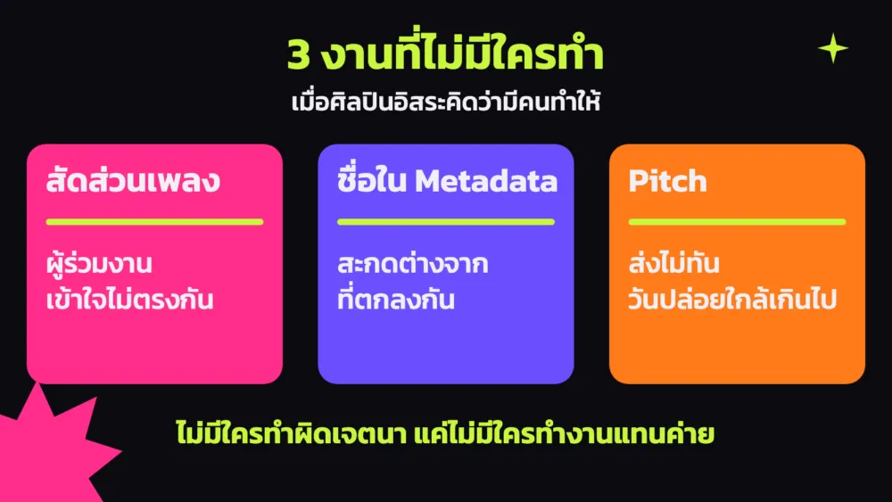 แผนภาพ 3 งานที่ ศิลปินอิสระ มักพลาดเมื่อไม่มีค่ายดูแล คือสัดส่วนเพลง ชื่อใน Metadata และการส่ง Pitch ไม่ทัน