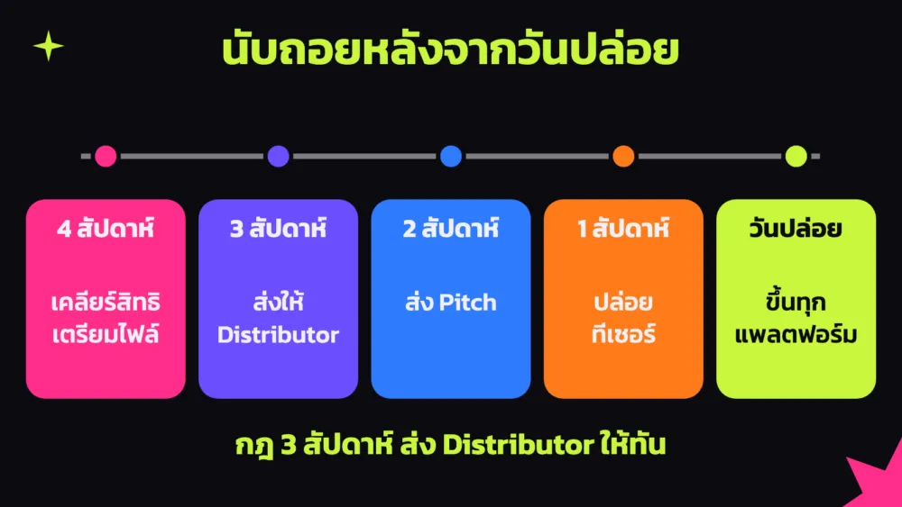 ปฏิทินงาน 4 สัปดาห์ก่อนวันปล่อยเพลงของ ศิลปินอิสระ ตั้งแต่เคลียร์สิทธิ ส่ง Distributor ส่ง Pitch จนถึงวันปล่อย
