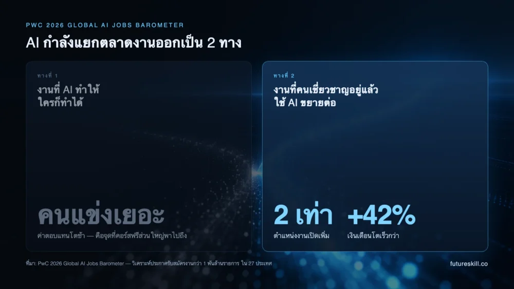 แผนภาพเปรียบเทียบสองเส้นทางของตลาดงาน AI ทางที่ใครก็ทำได้คนแข่งเยอะ เทียบกับทางที่ใช้ความเชี่ยวชาญซึ่งตำแหน่งงานโต 2 เท่าและเงินเดือนโตเร็วกว่า 42%
