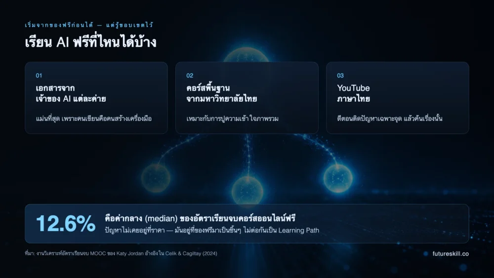 สรุป 3 แหล่งเรียน AI ฟรีในไทย พร้อมข้อจำกัดที่อัตราเรียนจบคอร์สออนไลน์ฟรีมีค่ากลางเพียง 12.6%